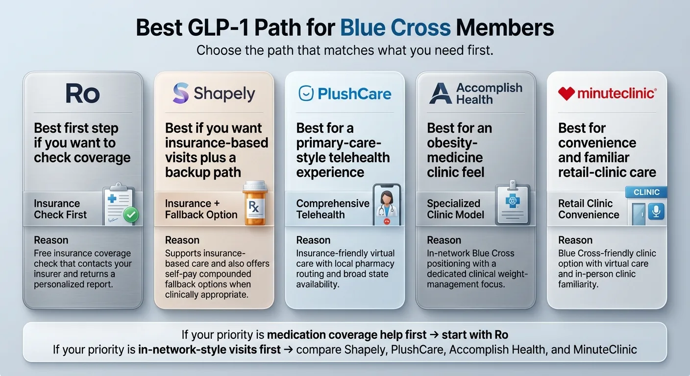 Best GLP-1 Path for Blue Cross Members — 5-provider comparison: Ro (best first step to check coverage, free insurance check, contacts your insurer), Shapely (best for insurance-based visits plus compounded backup, in-network BCBS PPO), PlushCare (best for primary-care-style telehealth, comprehensive telehealth, insurance-friendly virtual care), Accomplish Health (best for obesity-medicine clinic feel, specialized clinic model, in-network Blue Cross), MinuteClinic (best for convenience and familiar retail-clinic care, Blue Cross-friendly). Priority: medication coverage help first → Ro. In-network-style visits first → Shapely, PlushCare, Accomplish Health, MinuteClinic.