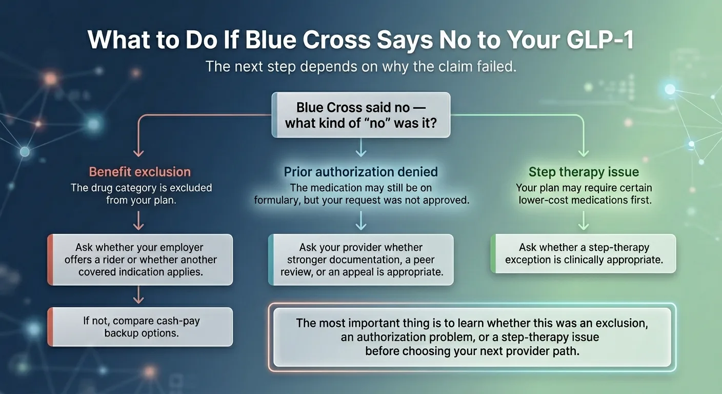 What to Do If Blue Cross Says No to Your GLP-1 — decision flowchart. Blue Cross said no — three types: 1. Benefit exclusion (drug category excluded from plan): ask about employer rider or covered indication; if not possible, compare cash-pay backup options. 2. Prior authorization denied (medication on formulary but request not approved): ask provider about stronger documentation, peer review, or appeal. 3. Step therapy issue (plan requires certain lower-cost medications first): ask whether a step-therapy exception is clinically appropriate. The most important thing is to learn whether this was an exclusion, an authorization problem, or a step-therapy issue before choosing your next provider path.