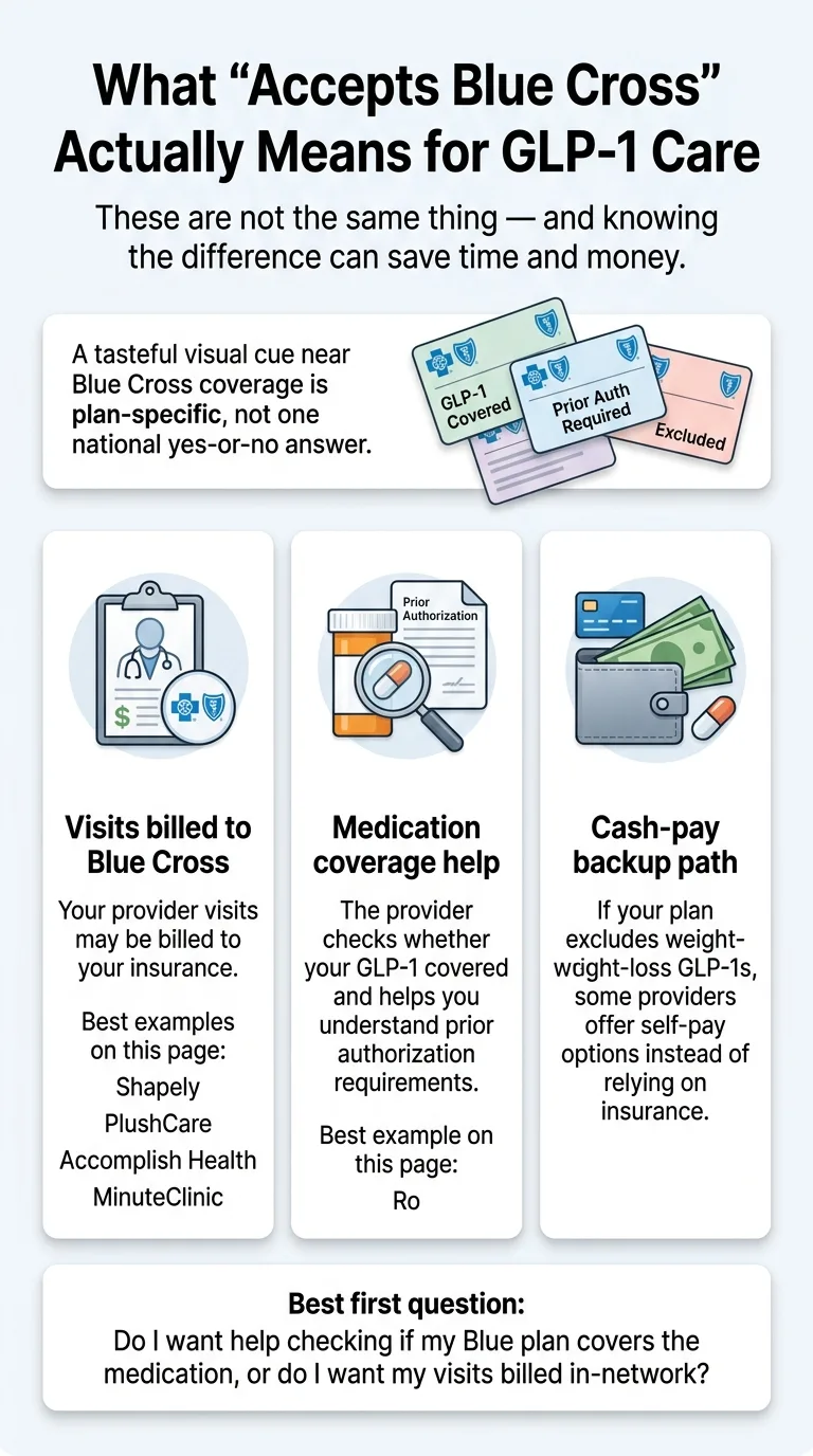 What 'Accepts Blue Cross' Actually Means for GLP-1 Care — three separate things: 1. Visits billed to Blue Cross (Shapely, PlushCare, Accomplish Health, MinuteClinic), 2. Medication coverage help where the provider checks whether your GLP-1 is covered and handles prior authorization (Ro), 3. Cash-pay backup path for plans that exclude weight-loss GLP-1s. Best first question: Do I want help checking if my Blue plan covers the medication, or do I want my visits billed in-network?