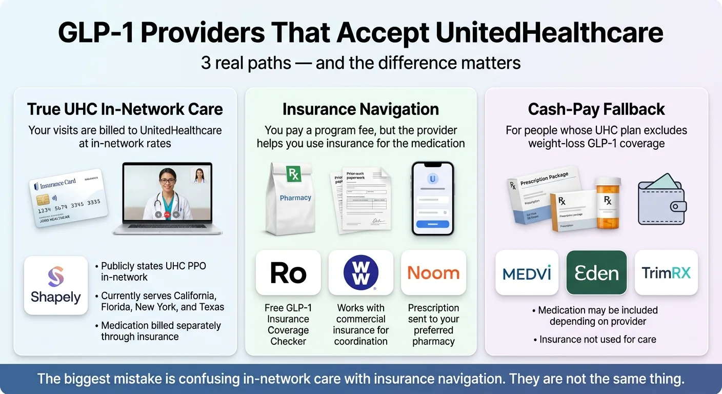 GLP-1 Providers That Accept UnitedHealthcare — 3 real paths: (1) True UHC In-Network Care: Shapely, publicly states UHC PPO in-network, currently CA/FL/NY/TX, medication billed separately through insurance. (2) Insurance Navigation: Ro (free GLP-1 Insurance Coverage Checker), WeightWatchers (works with commercial insurance for coordination), Noom (prescription sent to your preferred pharmacy). (3) Cash-Pay Fallback for members whose UHC plan excludes weight-loss coverage: MEDVi, Eden, TrimRX — medication may be included, insurance not used for care. The biggest mistake is confusing in-network care with insurance navigation. They are not the same thing.
