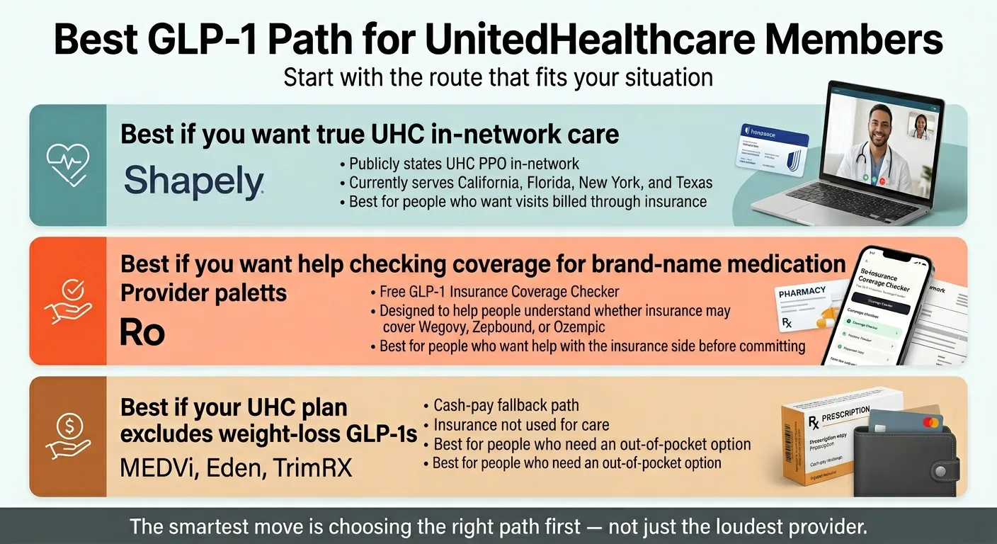 Best GLP-1 Path for UnitedHealthcare Members — three paths: (1) Best if you want true UHC in-network care: Shapely — publicly states UHC PPO in-network, currently CA/FL/NY/TX, best for people who want visits billed through insurance. (2) Best if you want help checking coverage for brand-name medication: Ro — free GLP-1 Insurance Coverage Checker, designed to help understand whether insurance may cover Wegovy/Zepbound/Ozempic, best for people who want help with the insurance side before committing. (3) Best if your UHC plan excludes weight-loss GLP-1s: MEDVi, Eden, TrimRX — cash-pay fallback path, insurance not used for care, best for people who need an out-of-pocket option. The smartest move is choosing the right path first — not just the loudest provider.
