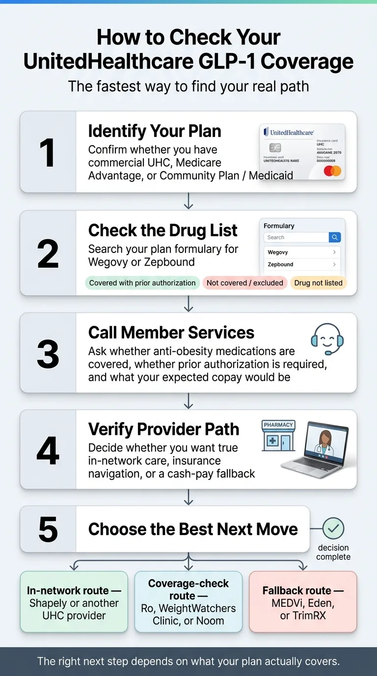 How to Check Your UnitedHealthcare GLP-1 Coverage — 5-step process: Step 1: Identify your plan (confirm commercial UHC, Medicare Advantage, or Community Plan/Medicaid — each has different rules). Step 2: Check the Drug List (search formulary for Wegovy or Zepbound — results: covered with prior authorization, not covered/excluded, or drug not listed). Step 3: Call Member Services (ask whether anti-obesity medications are covered, whether prior authorization is required, and what your expected copay would be). Step 4: Verify Provider Path (decide whether you want true in-network care, insurance navigation, or cash-pay fallback). Step 5: Choose the Best Next Move (in-network route: Shapely or UHC provider; coverage-check route: Ro, WeightWatchers Clinic, or Noom; fallback route: MEDVi, Eden, or TrimRX). The right next step depends on what your plan actually covers.