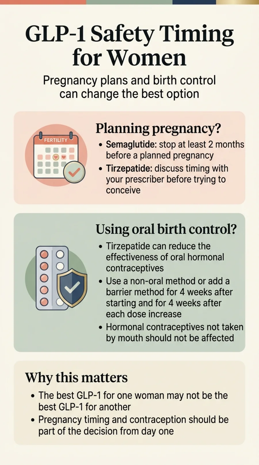 GLP-1 safety timing for women: semaglutide stop at least 2 months before planned pregnancy; tirzepatide discuss timing with prescriber; tirzepatide can reduce oral contraceptive effectiveness — use non-oral backup for 4 weeks after starting and dose increases