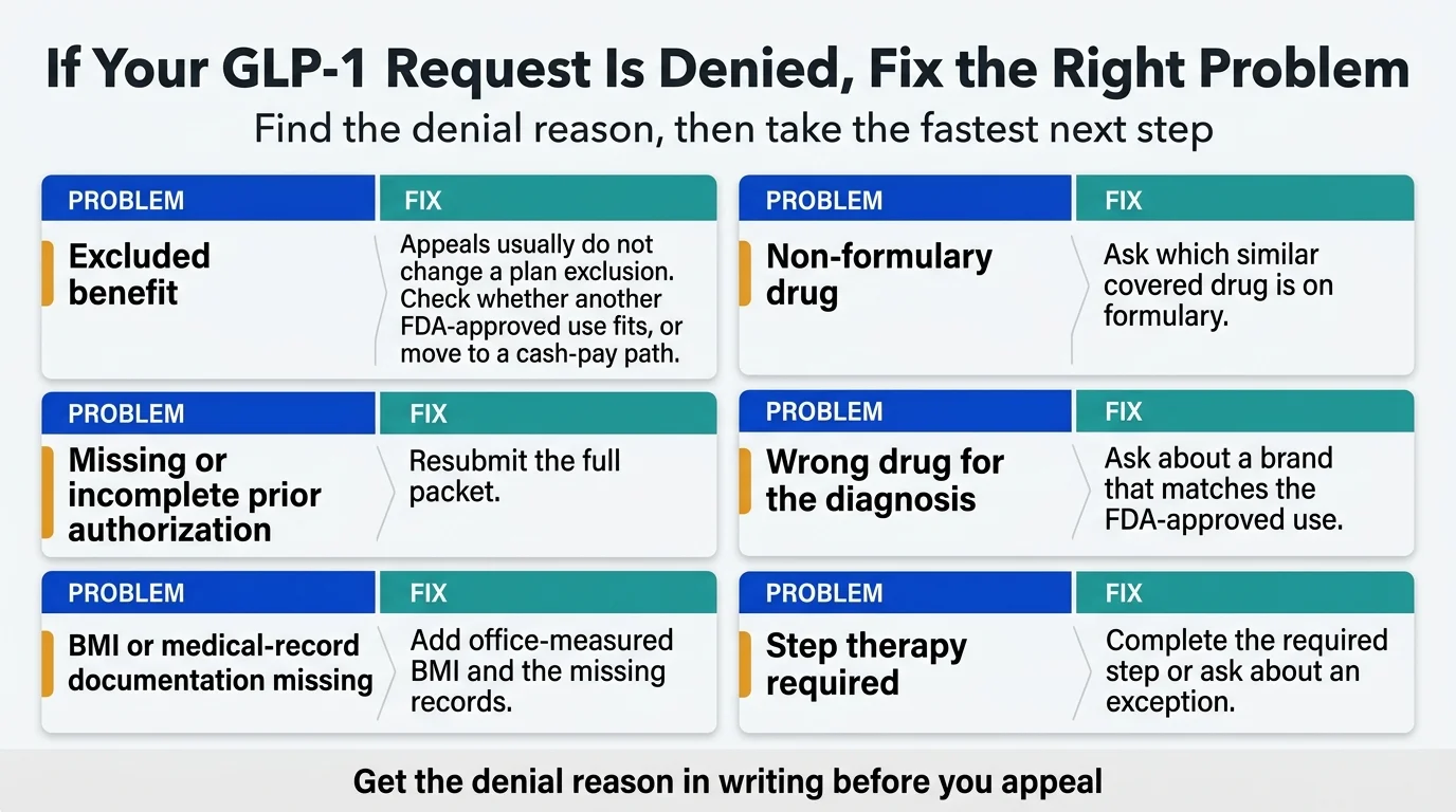 GLP-1 denial troubleshooting guide showing 6 common problems and their fixes: excluded benefit, non-formulary drug, missing or incomplete prior authorization, wrong drug for diagnosis, BMI or medical-record documentation missing, and step therapy required