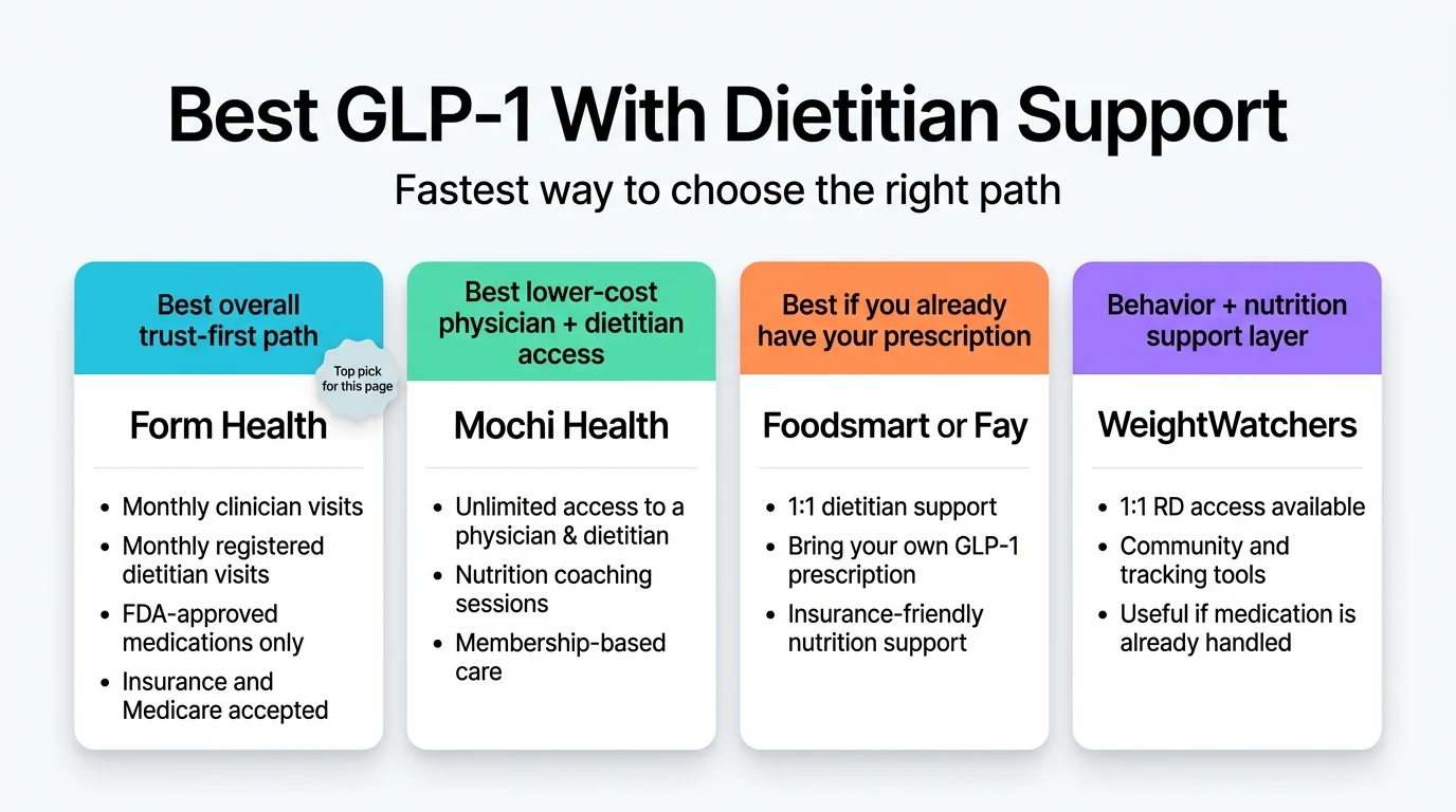 Side-by-side comparison cards of the four best GLP-1 with dietitian support programs: Form Health, Mochi Health, Foodsmart or Fay, and WeightWatchers