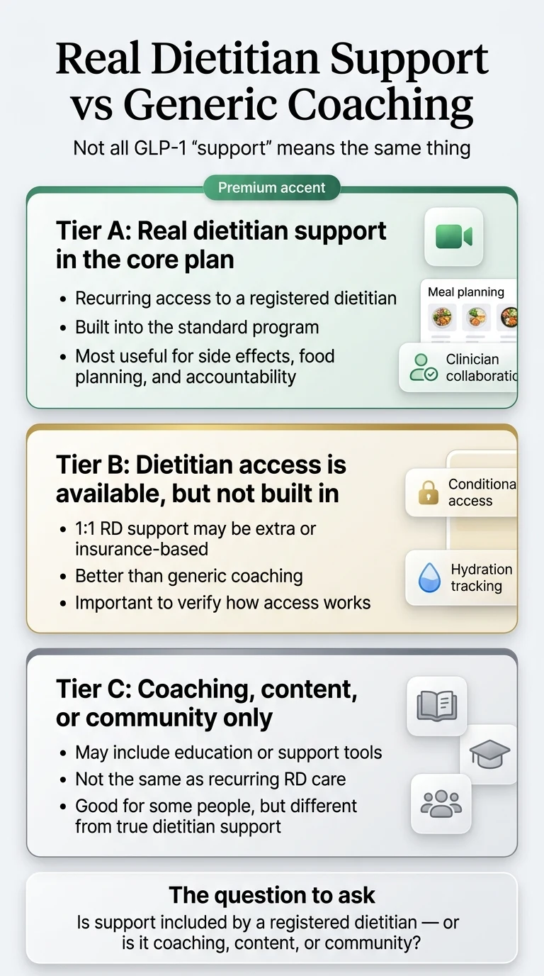 Infographic comparing Tier A real dietitian support versus Tier B conditional access versus Tier C generic coaching in GLP-1 programs