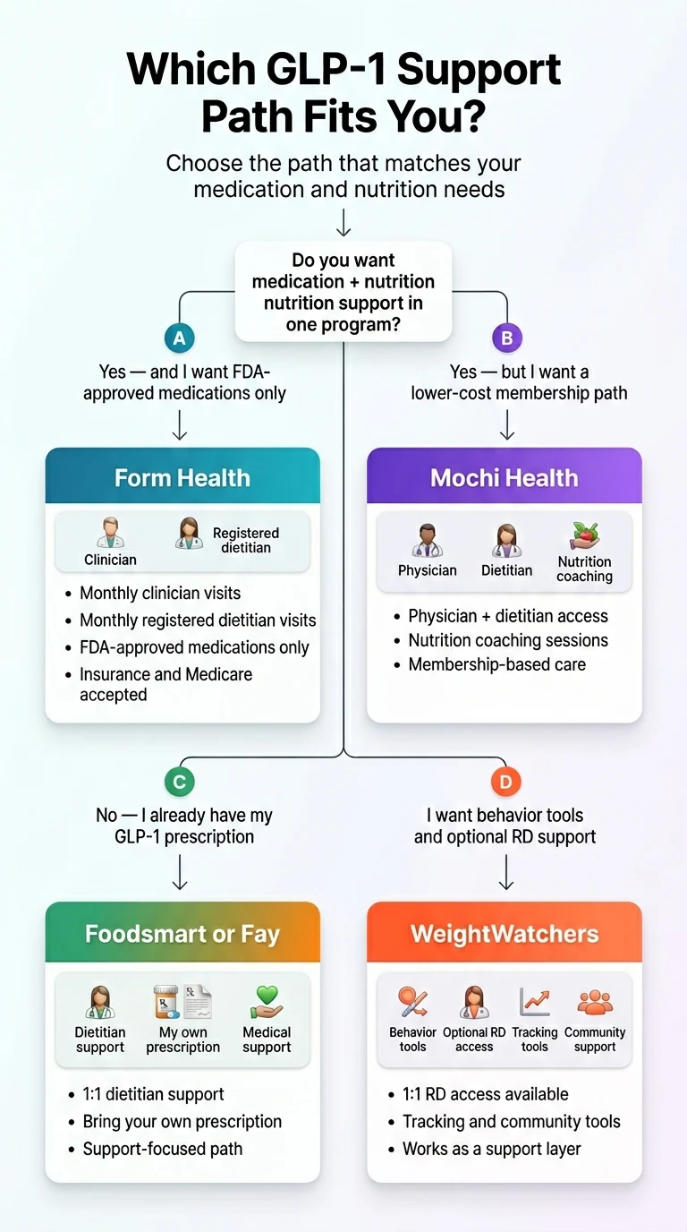 Decision tree showing which GLP-1 dietitian support path fits each patient situation — Form Health, Mochi, Foodsmart, or WeightWatchers