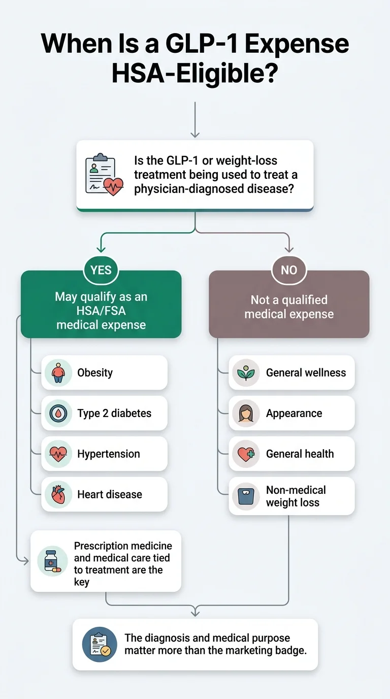 Flowchart showing when a GLP-1 weight-loss expense is HSA-eligible — yes for obesity, type 2 diabetes, hypertension, heart disease; no for general wellness, appearance, non-medical weight loss