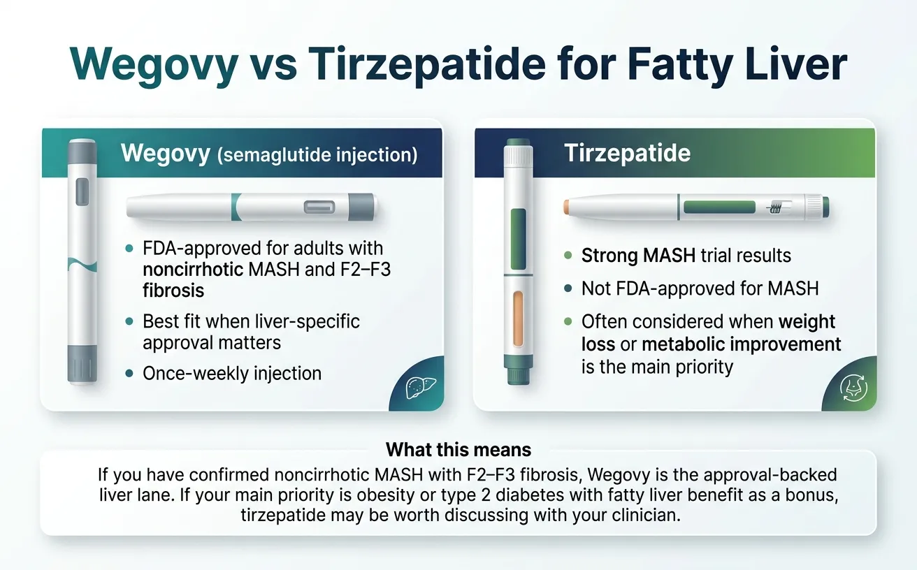 Wegovy vs tirzepatide for fatty liver: Wegovy is FDA-approved for noncirrhotic MASH with F2-F3 fibrosis; tirzepatide has strong Phase 2 MASH trial data (SYNERGY-NASH) but is not yet FDA-approved for liver disease