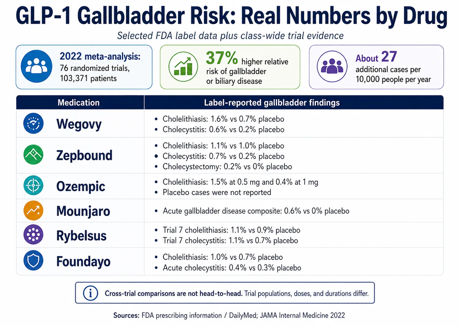 GLP-1 gallbladder risk by drug data card showing FDA-label cholelithiasis rates for Wegovy injection 1.6%, Wegovy oral 2.5%, Zepbound 1.1%, Mounjaro 0.6% acute composite, Ozempic 1.5% on 0.5mg, Foundayo 1.0%, Saxenda 2.2%, Victoza 1.5% in LEADER, and Trulicity