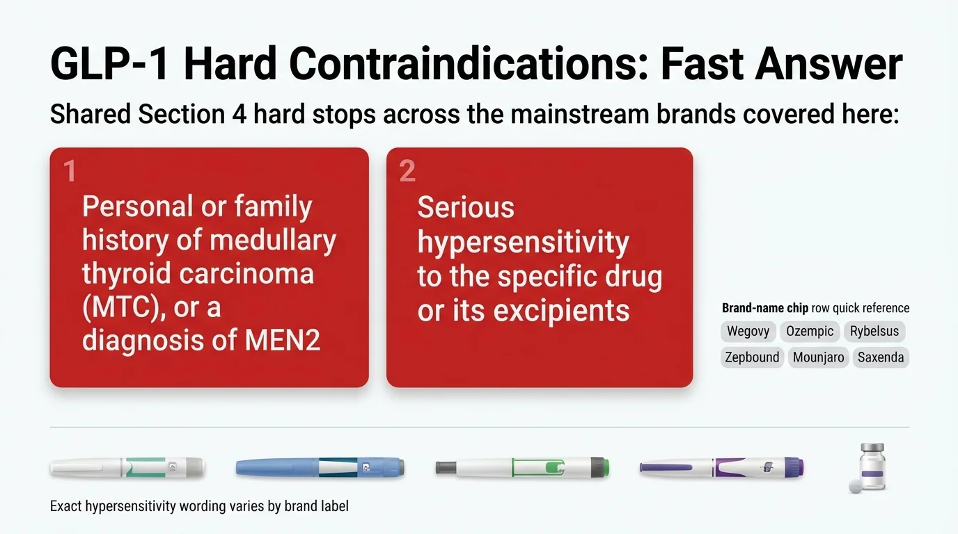 Infographic showing the two shared Section 4 hard stops across mainstream GLP-1 brands: personal or family history of medullary thyroid carcinoma or MEN2, and serious hypersensitivity to the specific drug or its ingredients