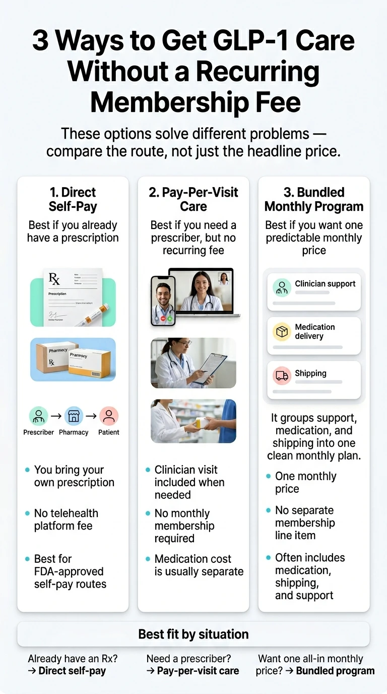 3 ways to get GLP-1 care without a recurring membership fee: direct self-pay (bring your own prescription), pay-per-visit care (clinician when needed, no monthly fee), and bundled monthly programs (prescriber, medication, and shipping in one price)