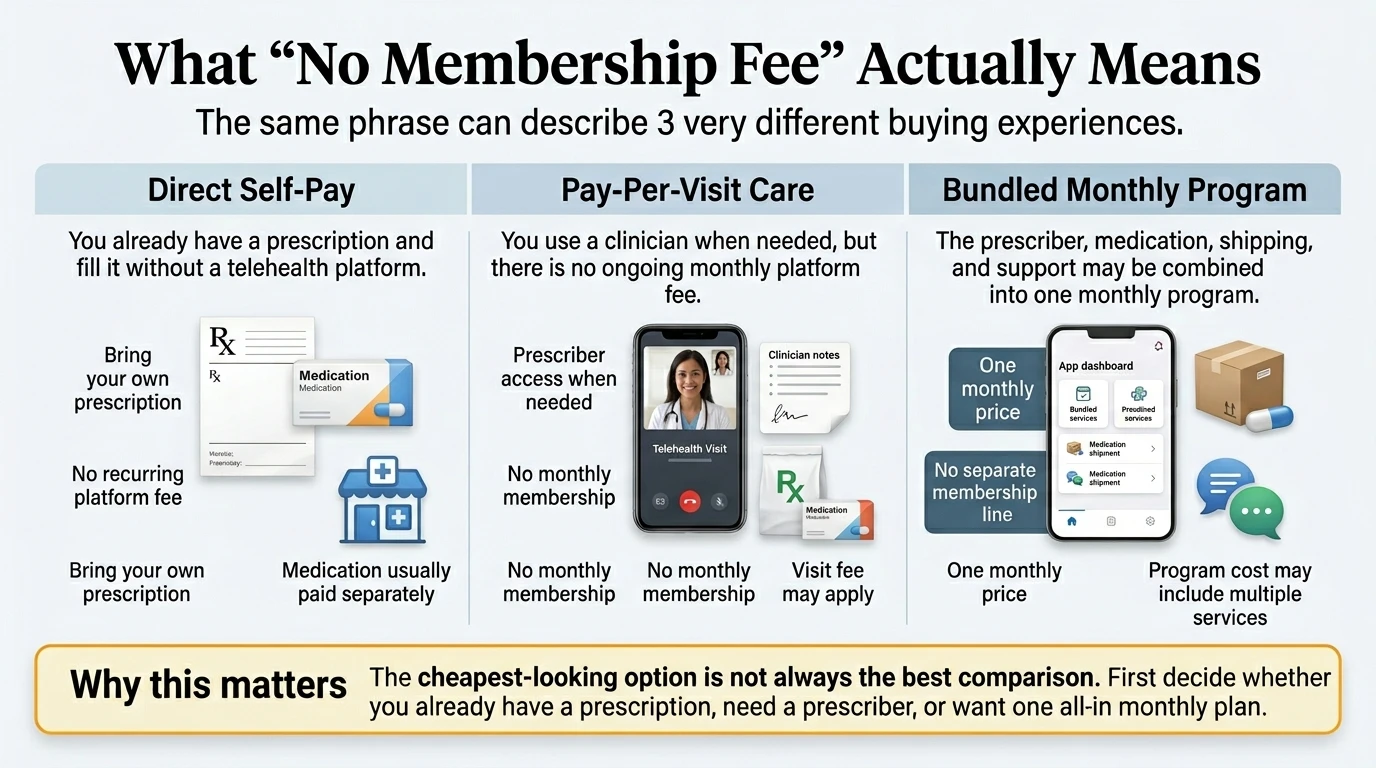 What 'no membership fee' actually means: direct self-pay (you fill your own prescription, no platform fee), pay-per-visit care (no monthly membership, visit fee may apply), and bundled monthly program (one monthly price, no separate membership line)