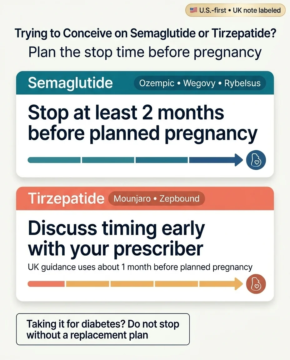 GLP-1 pregnancy washout timeline showing semaglutide (Ozempic, Wegovy, Rybelsus — all formulations) requires stopping at least 2 months before planned pregnancy and tirzepatide (Mounjaro, Zepbound) requires discussing timing early with prescriber, approximately 1 month per UK guidance