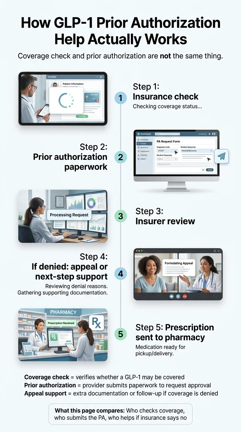 5-step infographic showing how GLP-1 prior authorization help works: insurance check, PA paperwork submission, insurer review, appeal support if denied, prescription sent to pharmacy
