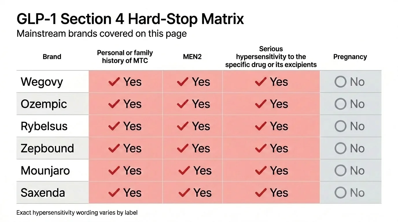 Matrix showing GLP-1 Section 4 hard-stop contraindications by brand: Wegovy, Ozempic, Rybelsus, Zepbound, Mounjaro, and Saxenda all share MTC, MEN2, and serious hypersensitivity as hard stops, while pregnancy is not a Section 4 contraindication for any brand