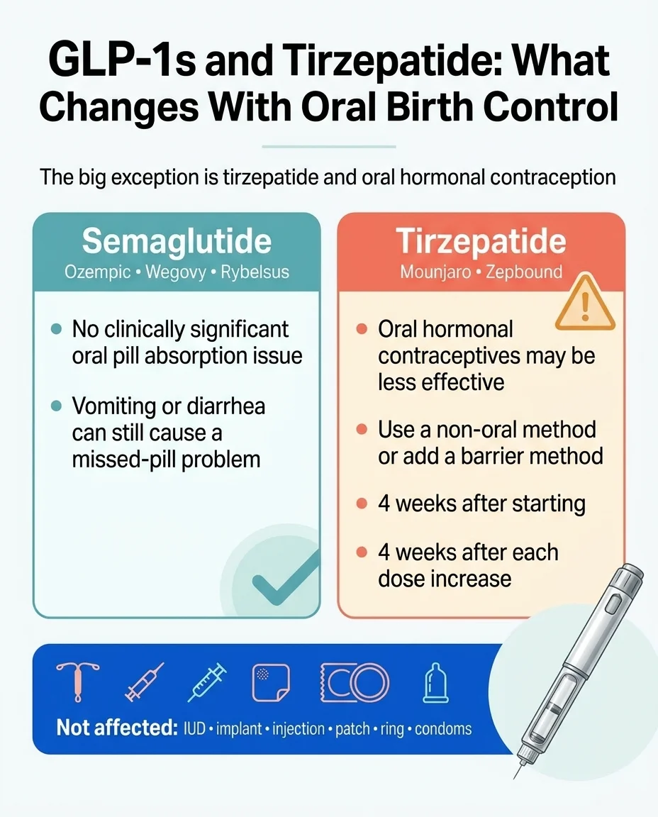 GLP-1s and tirzepatide birth control comparison: semaglutide has no clinically significant oral pill absorption issue while tirzepatide oral hormonal contraceptives may be less effective — use a non-oral method or add barrier method