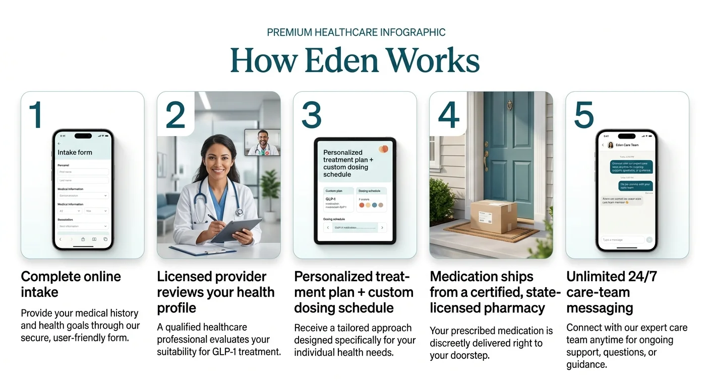 How Eden GLP-1 works step by step — Step 1: complete online intake with medical history and health goals, Step 2: licensed provider reviews your health profile and evaluates suitability for GLP-1 treatment, Step 3: personalized treatment plan plus custom dosing schedule, Step 4: medication ships from a certified state-licensed pharmacy and is delivered to your doorstep, Step 5: unlimited 24/7 care-team messaging for ongoing support, questions, and guidance