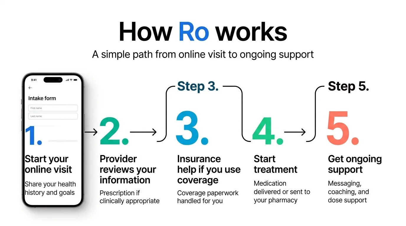 How Ro Body GLP-1 works step by step — Step 1: start your online visit and share health history, Step 2: provider reviews your information and prescribes if appropriate, Step 3: insurance help with coverage paperwork handled for you, Step 4: start treatment with medication delivered or sent to pharmacy, Step 5: get ongoing support with messaging, coaching, and dose support