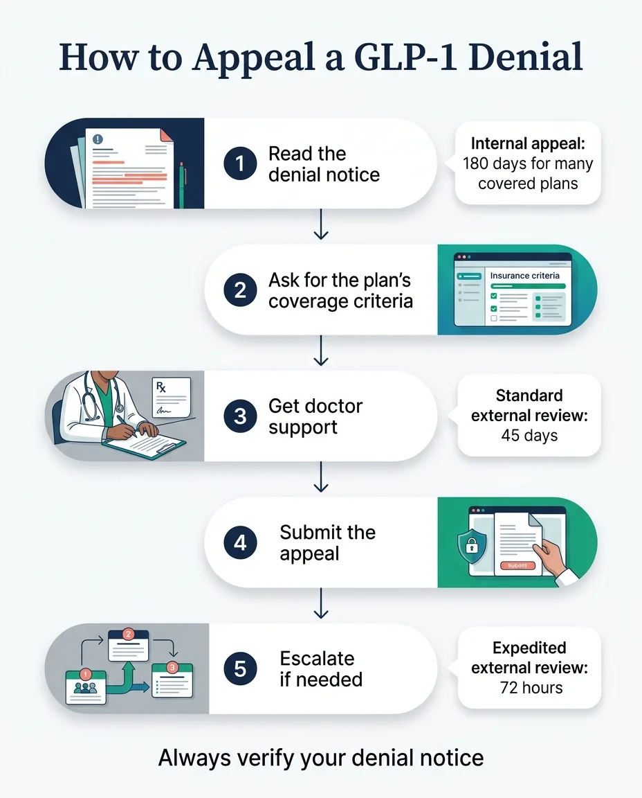 How to appeal a GLP-1 denial in 5 visual steps: read the denial notice (180 days for many covered plans), ask for plan coverage criteria, get doctor support (standard external review 45 days), submit the appeal, escalate if needed (expedited review 72 hours)