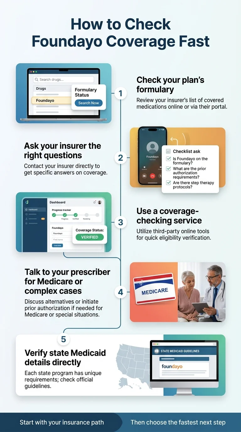How to Check Foundayo Coverage Fast — 5-step infographic: Step 1 Check your plan's formulary online; Step 2 Ask your insurer the right questions (Is Foundayo on formulary? Prior auth requirements? Step therapy protocols?); Step 3 Use a coverage-checking service for verified eligibility; Step 4 Talk to your prescriber for Medicare or complex cases; Step 5 Verify state Medicaid details directly on official guidelines. Bottom bar: Start with your insurance path — then choose the fastest next step.