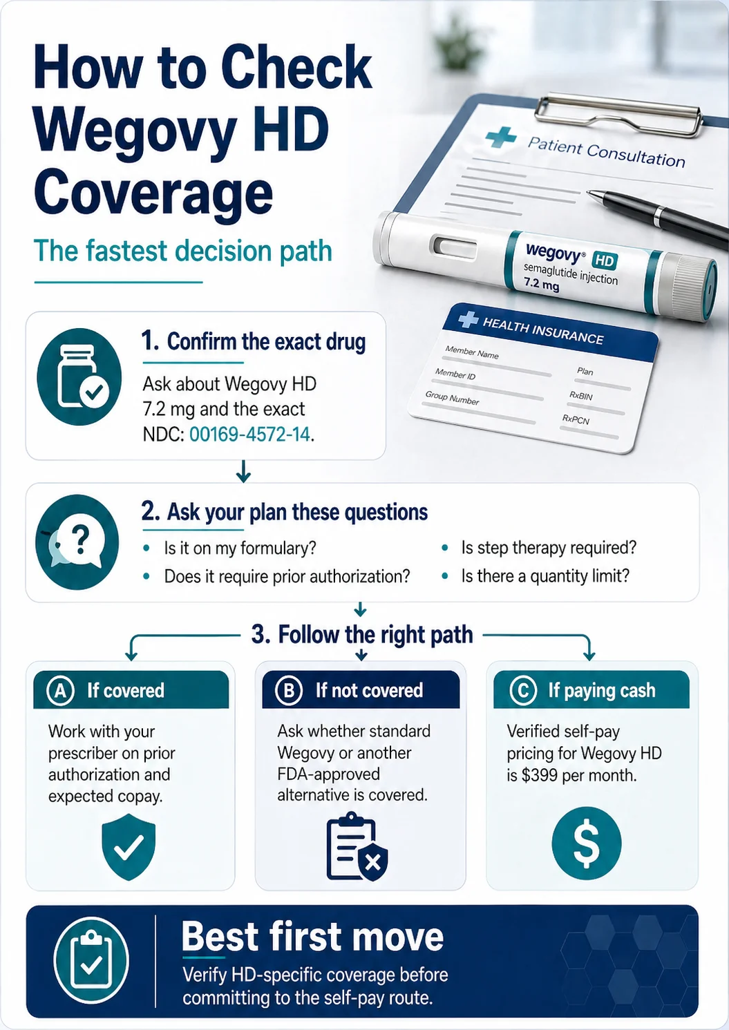 How to Check Wegovy HD Coverage: 3-step infographic. Step 1 — confirm the exact drug: ask about Wegovy HD 7.2 mg and the exact NDC 00169-4572-14. Step 2 — ask your plan: is it on my formulary, does it require prior authorization, is step therapy required, is there a quantity limit. Step 3 — follow the right path: if covered, work with prescriber on PA; if not covered, ask about standard Wegovy or another FDA-approved alternative; if paying cash, verified self-pay pricing is $399 per month. Best first move: verify HD-specific coverage before committing to the self-pay route.