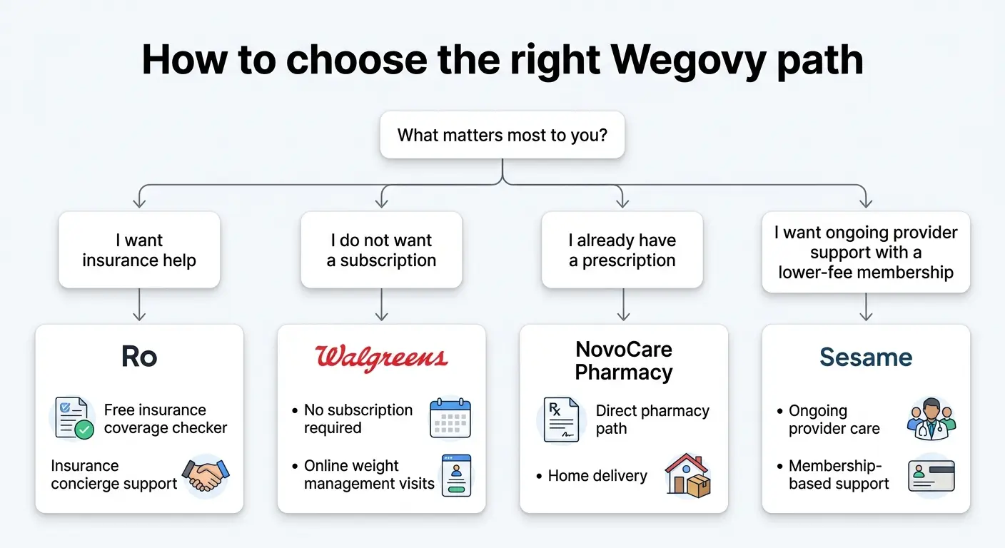 How to choose the right Wegovy path — decision chart: I want insurance help → Ro; I do not want a subscription → Walgreens; I already have a prescription → NovoCare Pharmacy; I want ongoing provider support with lower fee → Sesame