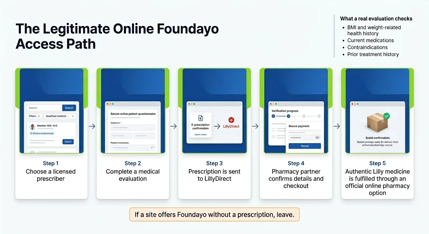 The Legitimate Online Foundayo Access Path — 5 steps: Step 1 Choose a licensed prescriber (search qualified medical providers), Step 2 Complete a medical evaluation (secure online questionnaire), Step 3 Prescription is sent to LillyDirect (e-prescription confirmation), Step 4 Pharmacy partner confirms details and checkout (verification progress and secure payment), Step 5 Authentic Lilly medicine is fulfilled through an official online pharmacy option (sealed package for delivery). What a real evaluation checks: BMI and weight-related health history, current medications, contraindications, prior treatment history. If a site offers Foundayo without a prescription, leave.