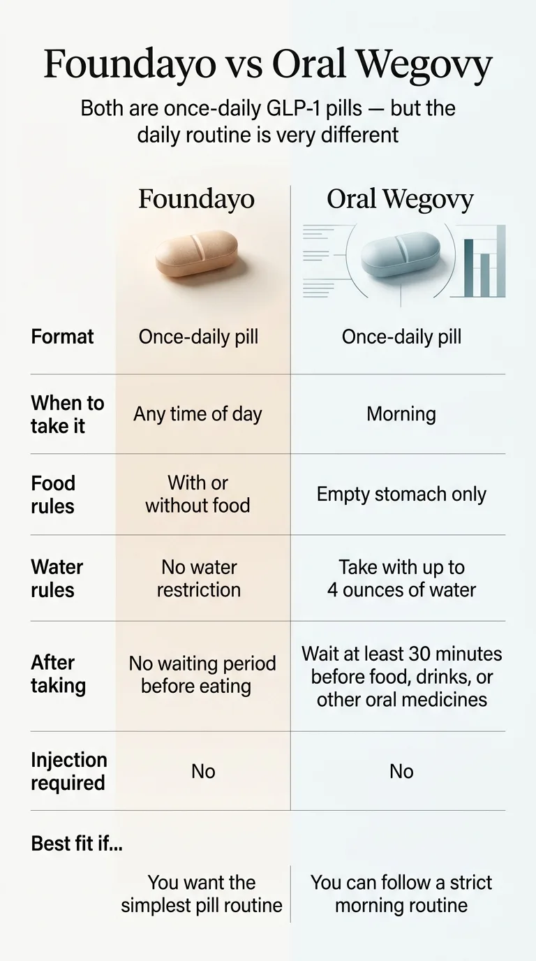 Foundayo vs Oral Wegovy comparison chart — both once-daily pills. Foundayo: take any time of day, with or without food, no water restriction, no waiting period before eating, no injection required, best fit if you want the simplest pill routine. Oral Wegovy: take in the morning only, empty stomach, up to 4 ounces of water, wait at least 30 minutes before food, drinks, or other oral medicines, no injection required, best fit if you can follow a strict morning routine.