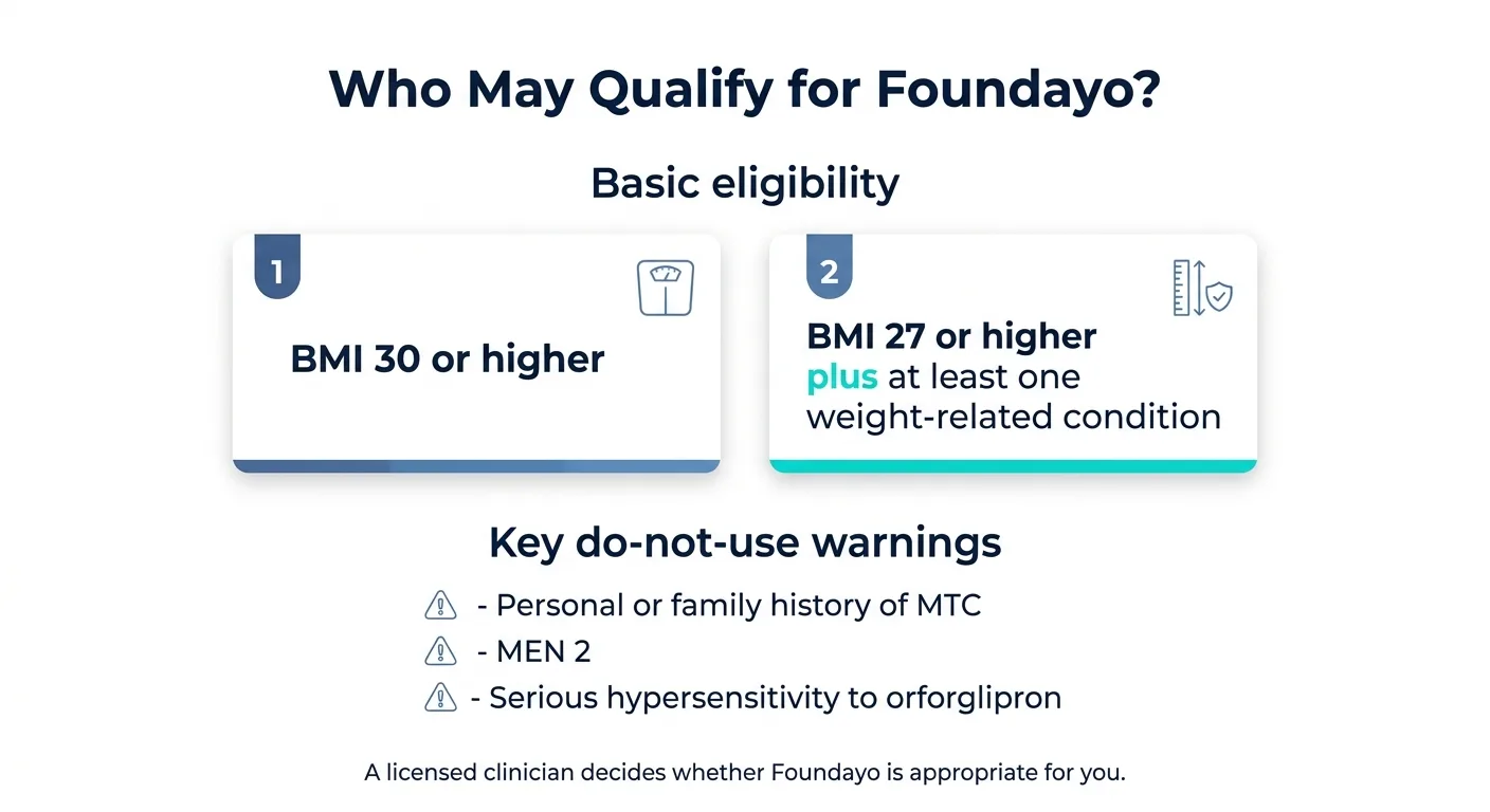 Who May Qualify for Foundayo? Basic eligibility — two criteria: 1. BMI 30 or higher (obesity), or 2. BMI 27 or higher plus at least one weight-related condition. Key do-not-use warnings: personal or family history of MTC, MEN 2, serious hypersensitivity to orforglipron. A licensed clinician decides whether Foundayo is appropriate for you.