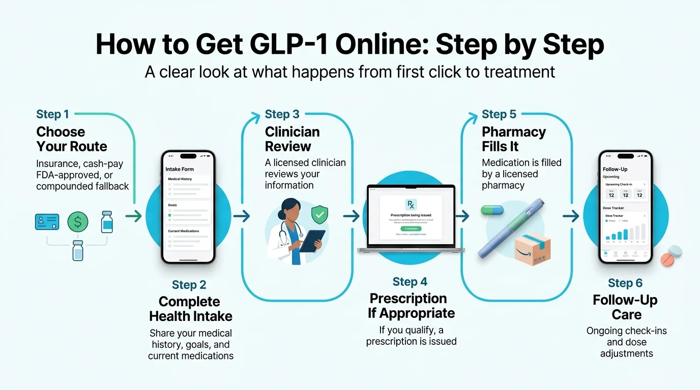 How to get GLP-1 online step by step — 6 steps: Step 1 Choose Your Route (insurance, cash-pay FDA-approved, or compounded), Step 2 Complete Health Intake (share medical history, goals, current medications), Step 3 Clinician Review (licensed clinician reviews your information), Step 4 Prescription if Appropriate (if you qualify, a prescription is issued), Step 5 Pharmacy Fills It (medication filled by a licensed pharmacy), Step 6 Follow-Up Care (ongoing check-ins and dose adjustments)