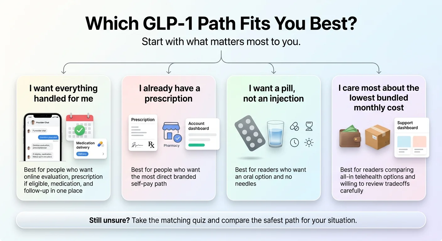 Which GLP-1 path fits you best — four options: I want everything handled for me (best for people who want online evaluation, prescription, medication, and follow-up in one place); I already have a prescription (best for people who want the most direct branded self-pay path); I want a pill not an injection (best for readers who want an oral option and no needles); I care most about the lowest bundled monthly cost (best for readers comparing all-in telehealth options and willing to review tradeoffs carefully). Still unsure? Take the matching quiz.