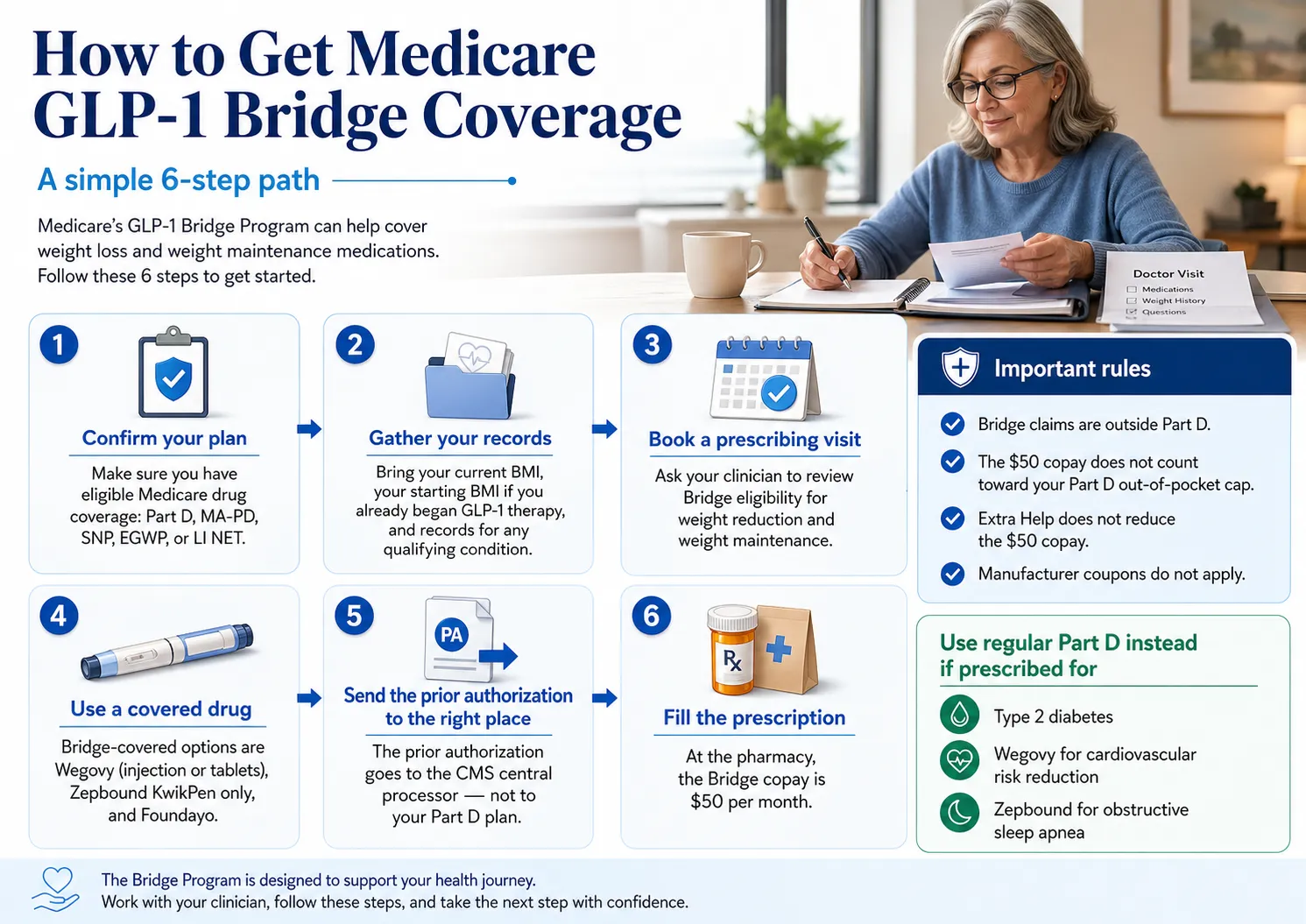 How to get Medicare GLP-1 Bridge coverage: 6 steps from eligibility check to first fill