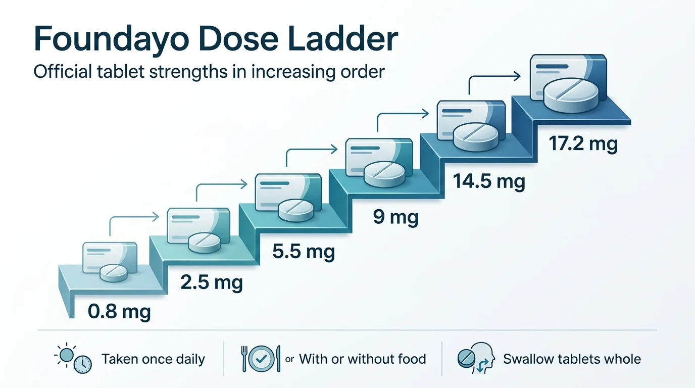 Foundayo Dose Ladder — official tablet strengths in increasing order: 0.8 mg (starting dose), 2.5 mg (first increase), 5.5 mg (second increase), 9 mg, 14.5 mg, 17.2 mg (highest dose). Each step shown as a staircase with tablet boxes. Bottom note: taken once daily, with or without food, swallow tablets whole.