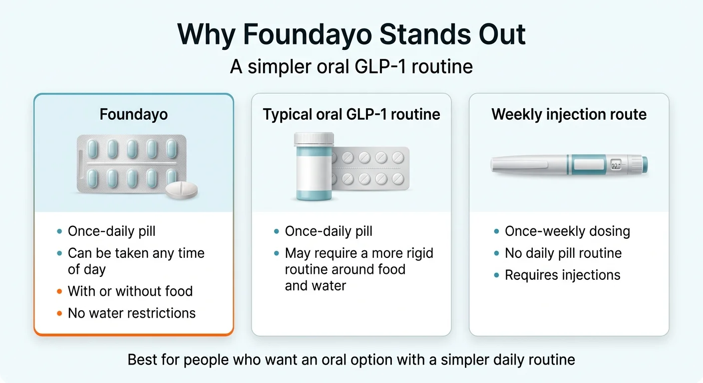 Why Foundayo Stands Out — a simpler oral GLP-1 routine. Three-column comparison: Foundayo (highlighted, teal border) — once-daily pill, can be taken any time of day, with or without food, no water restrictions. Typical oral GLP-1 routine — once-daily pill, may require a more rigid routine around food and water. Weekly injection route — once-weekly dosing, no daily pill routine, requires injections. Best for people who want an oral option with a simpler daily routine.
