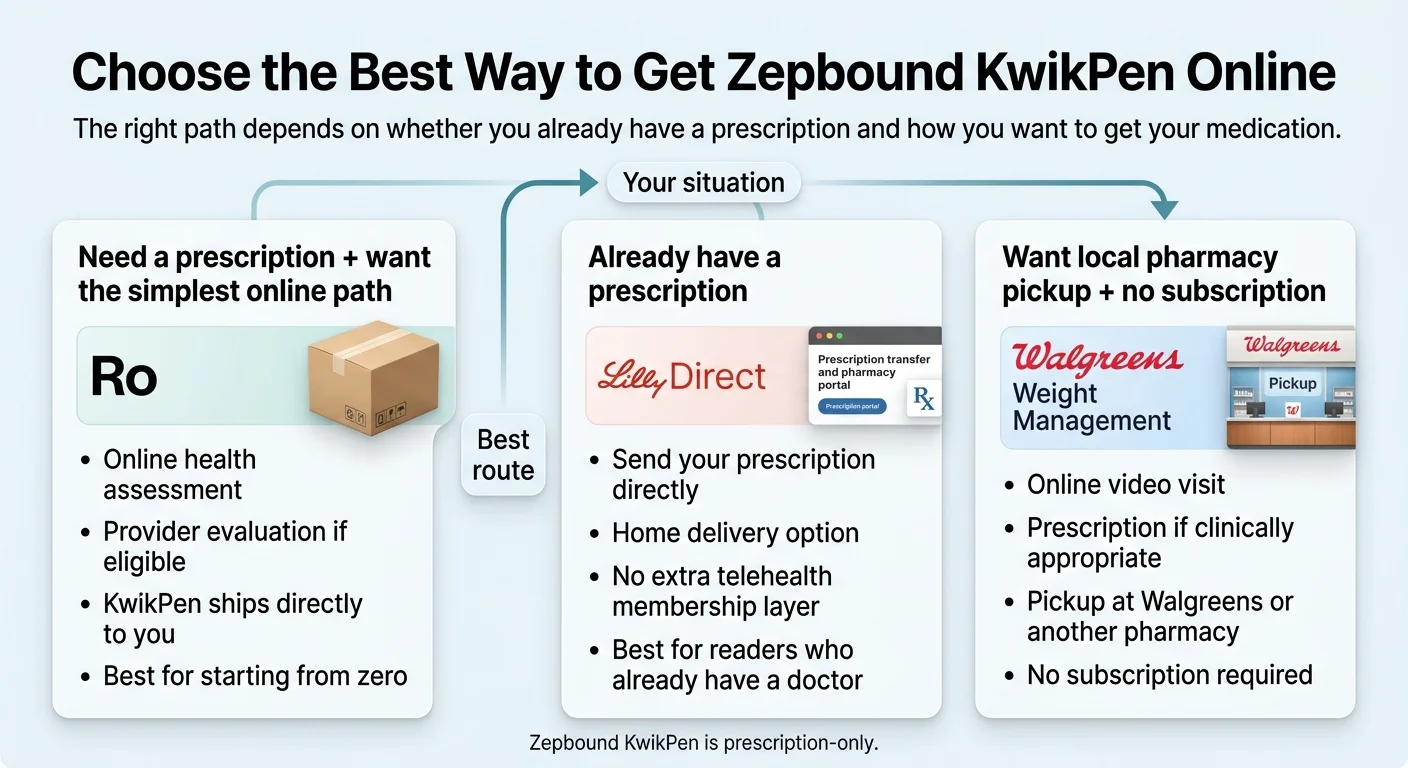 Choose the best way to get Zepbound KwikPen online — three paths by situation: Need a prescription and want simplest online path → Ro (online health assessment, provider evaluation, KwikPen ships directly, best for starting from zero). Already have a prescription → LillyDirect (send prescription directly, home delivery option, no extra telehealth layer, best for readers with a doctor). Want local pharmacy pickup and no subscription → Walgreens Weight Management (online video visit, prescription if appropriate, pickup at Walgreens, no subscription required).