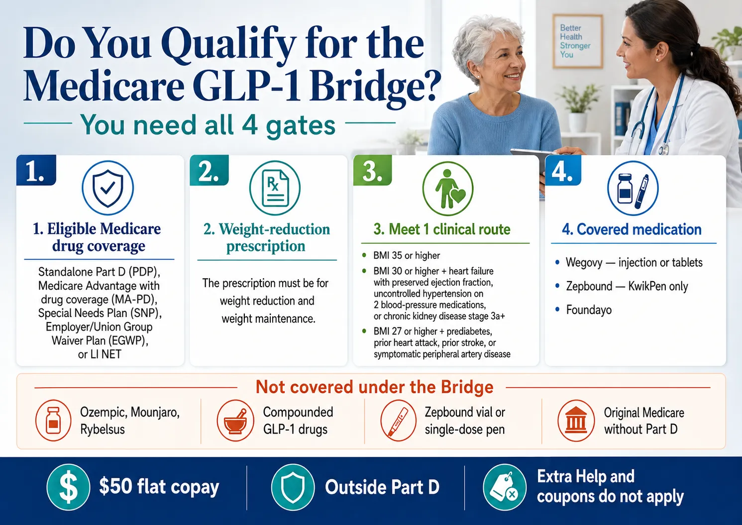 How to qualify for Medicare GLP-1 Bridge — 4 gates infographic: Gate 1 eligible Medicare drug coverage (standalone Part D PDP, Medicare Advantage MA-PD, Special Needs Plan, Employer/Union EGWP, or LI NET — not Original Medicare without Part D, not PFFS, not PACE); Gate 2 weight-reduction prescription for weight reduction and weight maintenance only; Gate 3 meet 1 of 3 clinical routes (BMI 35 or higher; BMI 30 or higher with heart failure preserved ejection fraction, uncontrolled hypertension on 2 blood-pressure medications, or CKD stage 3a+; BMI 27 or higher with prediabetes, prior heart attack, prior stroke, or symptomatic peripheral artery disease); Gate 4 covered medication (Wegovy injection or tablets, Zepbound KwikPen only, or Foundayo). Not covered: Ozempic/Mounjaro/Rybelsus, compounded GLP-1 drugs, Zepbound vial or single-dose pen, Original Medicare without Part D. Benefit: $50 flat copay, outside Part D, Extra Help and coupons do not apply.