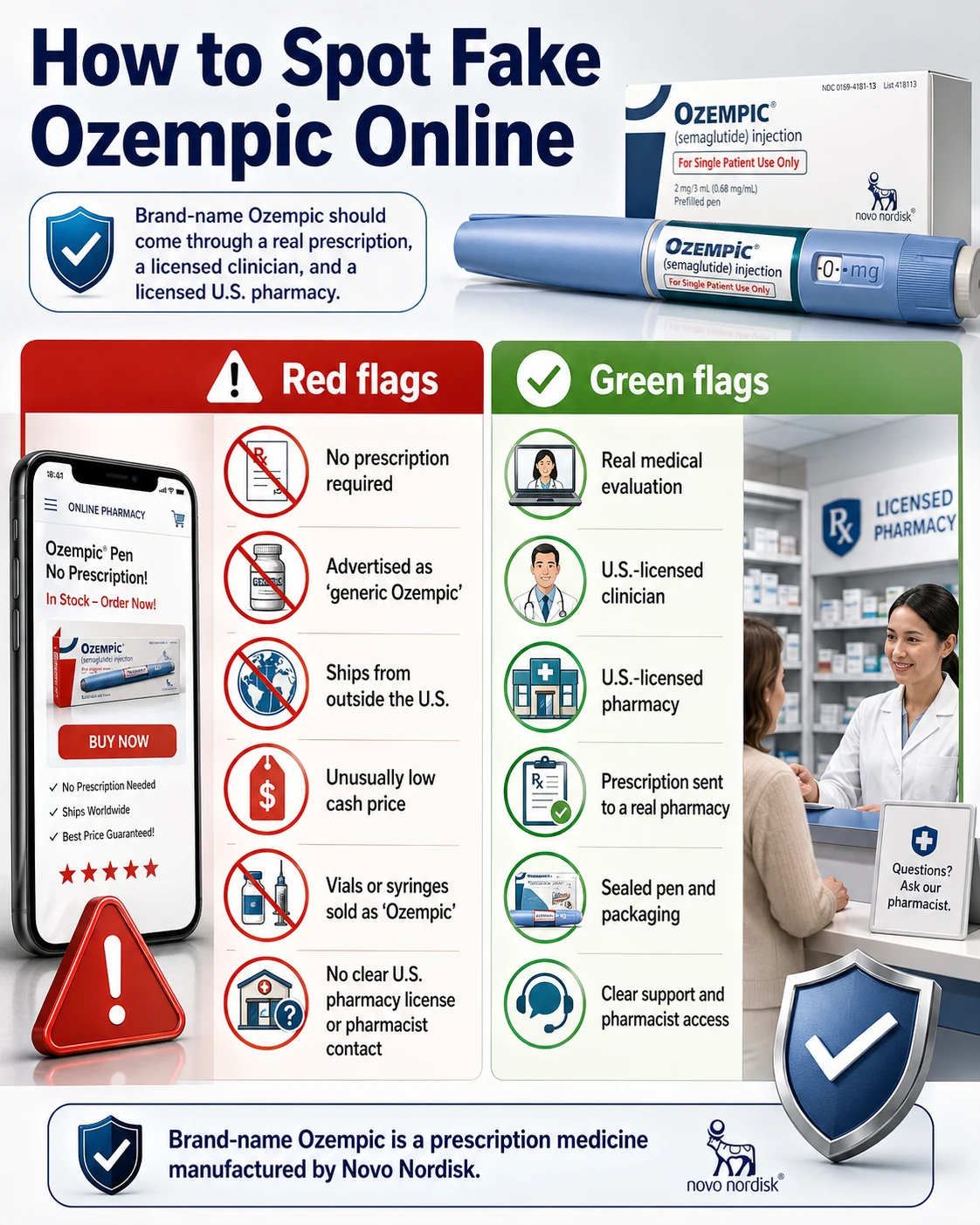 How to Spot Fake Ozempic Online — Red flags: no prescription required, advertised as generic Ozempic, ships from outside the US, unusually low cash price, vials or syringes sold as Ozempic, no clear US pharmacy license. Green flags: real medical evaluation, US-licensed clinician, US-licensed pharmacy, prescription sent to a real pharmacy, sealed pen and packaging, clear support and pharmacist access.