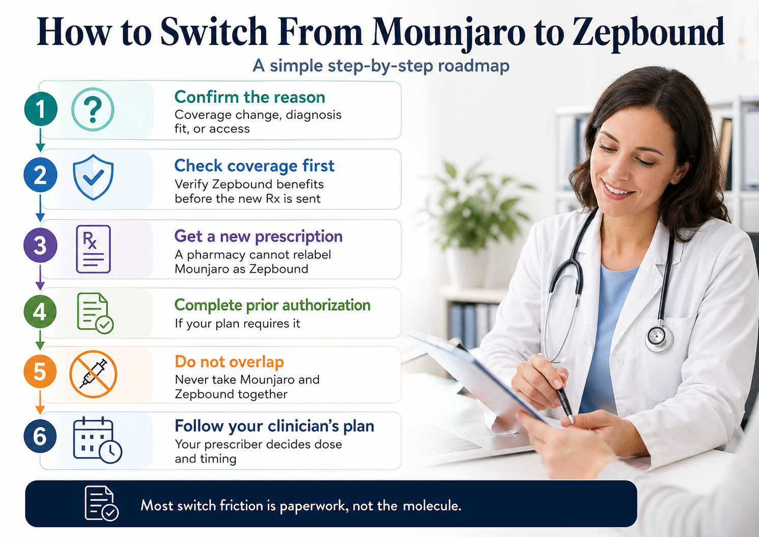 How to Switch From Mounjaro to Zepbound: a simple 6-step roadmap. Step 1: Confirm the reason \u2014 coverage change, diagnosis fit, or access. Step 2: Check coverage first \u2014 verify Zepbound benefits before the new Rx is sent. Step 3: Get a new prescription \u2014 a pharmacy cannot relabel Mounjaro as Zepbound. Step 4: Complete prior authorization \u2014 if your plan requires it. Step 5: Do not overlap \u2014 never take Mounjaro and Zepbound together. Step 6: Follow your clinician\u2019s plan \u2014 your prescriber decides dose and timing. Most switch friction is paperwork, not the molecule.