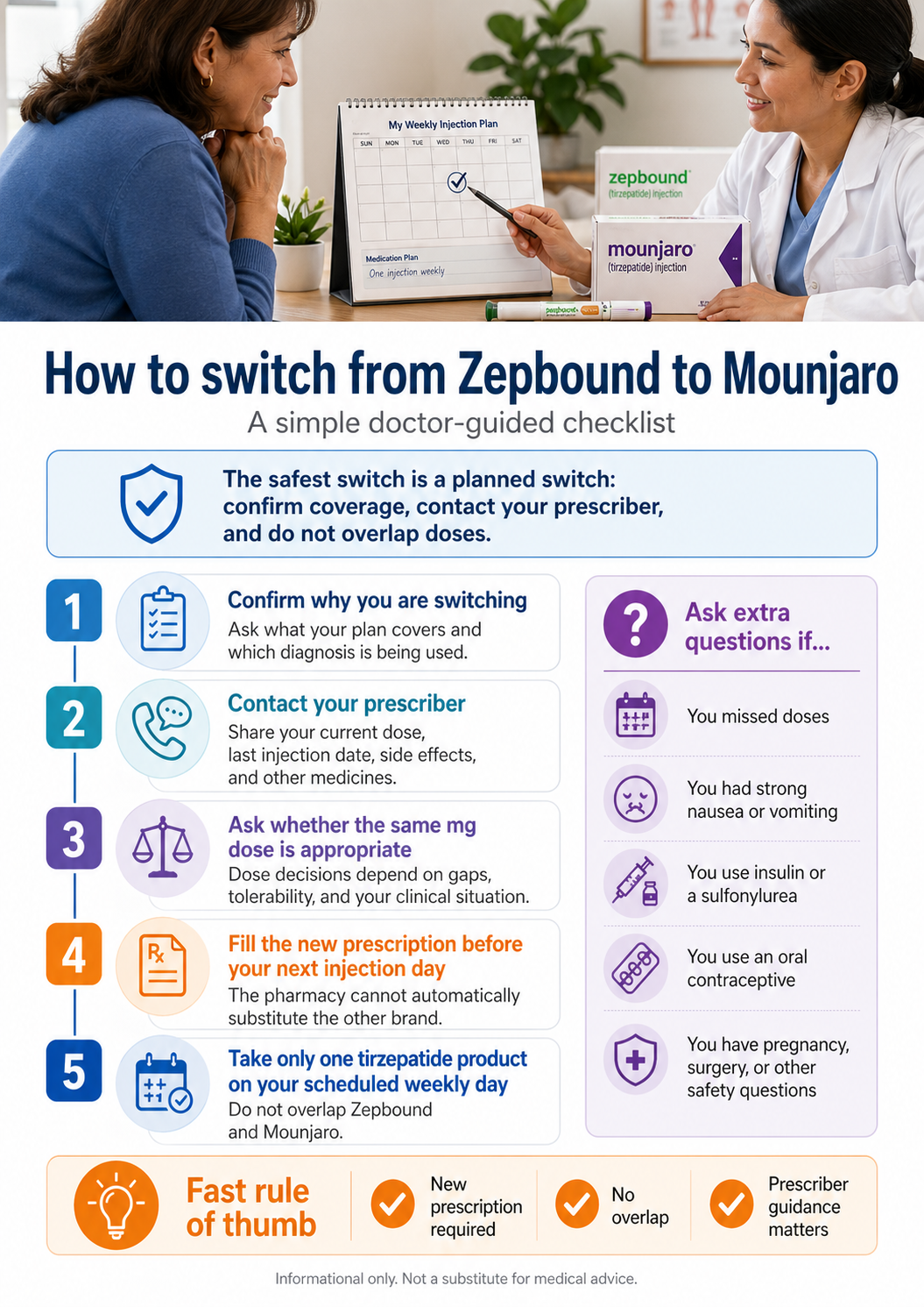 How to switch from Zepbound to Mounjaro: a simple doctor-guided checklist. The safest switch is a planned switch: confirm coverage, contact your prescriber, and do not overlap doses. Step 1: Confirm why you are switching \u2014 ask what your plan covers and which diagnosis is being used. Step 2: Contact your prescriber \u2014 share your current dose, last injection date, side effects, and other medicines. Step 3: Ask whether the same mg dose is appropriate \u2014 dose decisions depend on gaps, tolerability, and your clinical situation. Step 4: Fill the new prescription before your next injection day \u2014 the pharmacy cannot automatically substitute the other brand. Step 5: Take only one tirzepatide product on your scheduled weekly day \u2014 do not overlap Zepbound and Mounjaro. Ask extra questions if you missed doses, had strong nausea or vomiting, use insulin or a sulfonylurea, use an oral contraceptive, or have pregnancy, surgery, or other safety questions. Fast rule of thumb: New prescription required. No overlap. Prescriber guidance matters. Informational only.