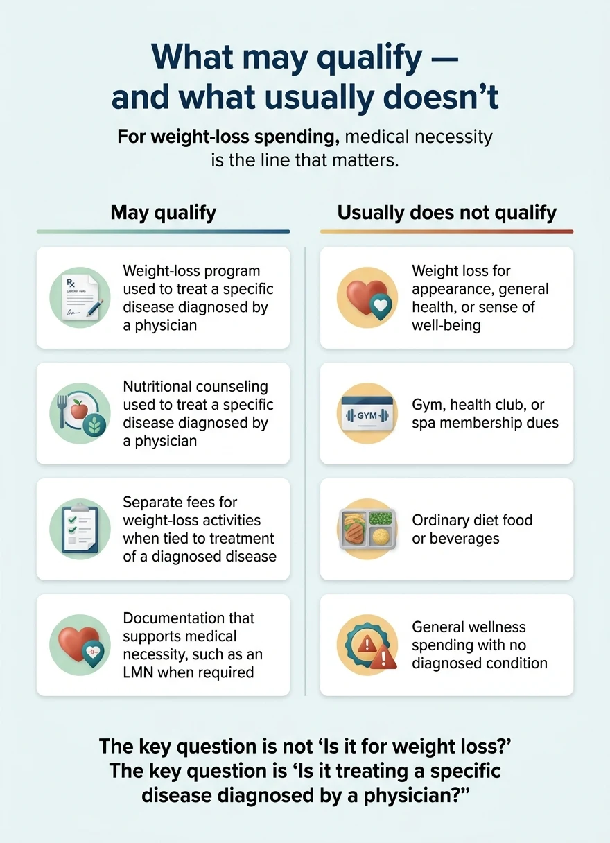 What may qualify vs. what usually doesn't for weight-loss HSA/FSA spending. May qualify: weight-loss program used to treat a specific disease diagnosed by a physician; nutritional counseling used to treat a specific diagnosed disease; separate fees for weight-loss activities tied to treatment of a diagnosed disease; documentation supporting medical necessity such as an LMN when required. Usually does not qualify: weight loss for appearance, general health, or sense of well-being; gym, health club, or spa membership dues; ordinary diet food or beverages; general wellness spending with no diagnosed condition. The key question is not 'Is it for weight loss?' — the key question is 'Is it treating a specific disease diagnosed by a physician?'