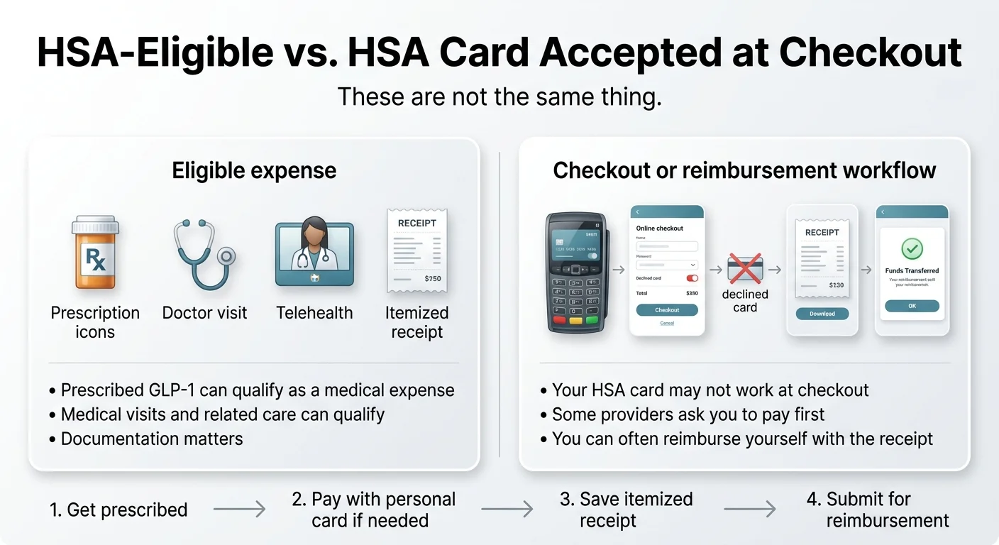 HSA-eligible vs. HSA card accepted at checkout: eligible means the IRS allows it, but the card may still be declined due to merchant category code mismatch