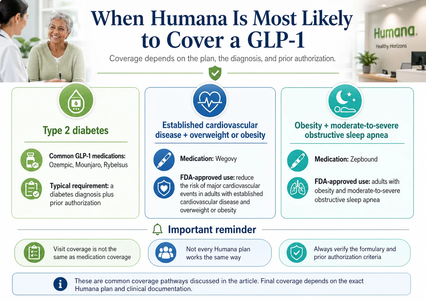 When Humana is most likely to cover a GLP-1 — three pathways: type 2 diabetes (Ozempic, Mounjaro, Rybelsus), established cardiovascular disease (Wegovy), and moderate-to-severe obstructive sleep apnea (Zepbound)
