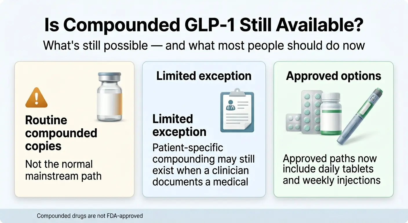 Is Compounded GLP-1 Still Available in 2026? Overview showing routine compounded copies are not the mainstream path, limited exceptions exist for documented medical need, and approved options now start at $149/mo.