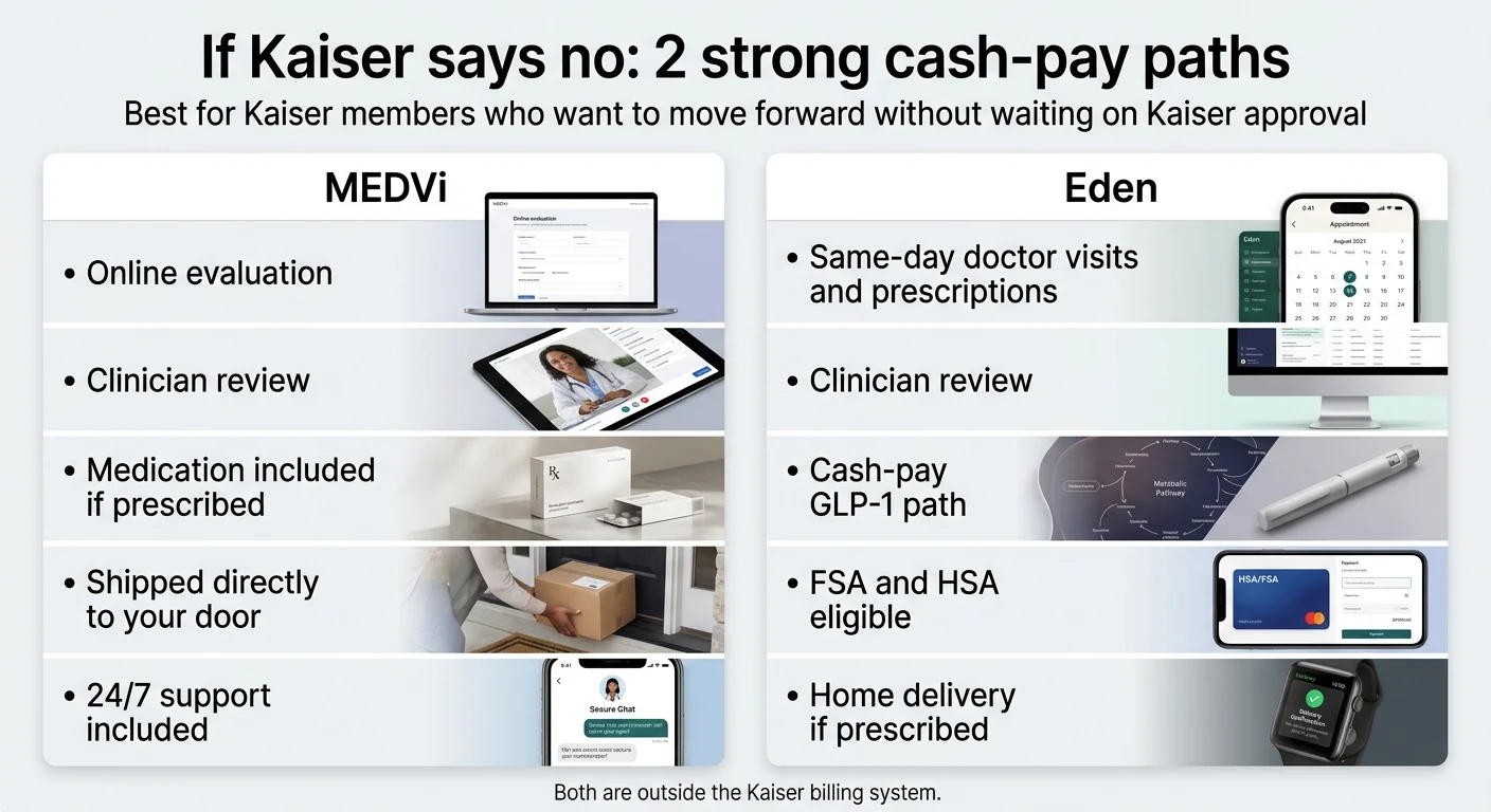 If Kaiser says no: 2 strong cash-pay paths. MEDVi: online evaluation, clinician review, medication included if prescribed, shipped directly to your door, 24/7 support included. Eden: same-day doctor visits and prescriptions, clinician review, cash-pay GLP-1 path, FSA and HSA eligible, home delivery if prescribed. Both are outside the Kaiser billing system.