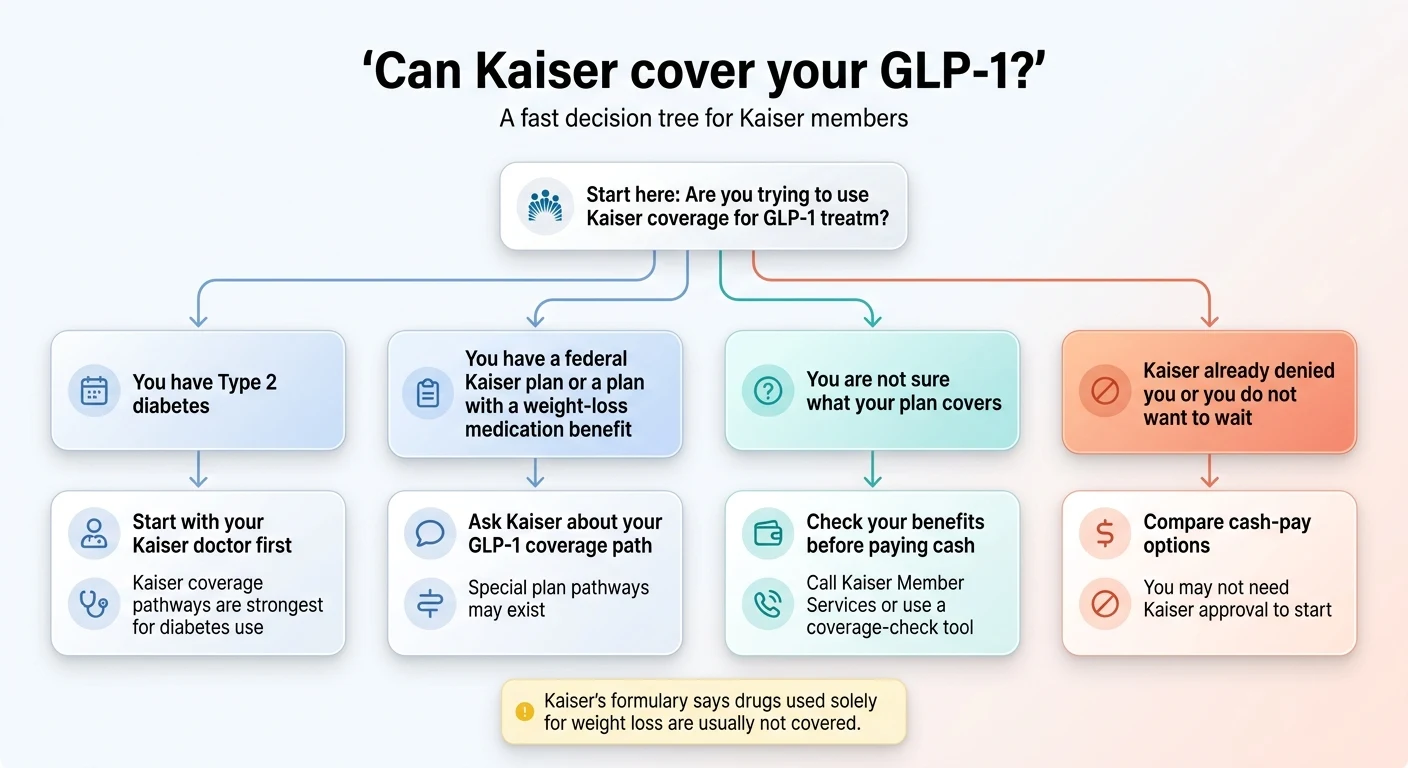 Can Kaiser cover your GLP-1? A fast decision tree for Kaiser members: Type 2 diabetes — start with your Kaiser doctor; federal plan or weight-loss benefit — ask Kaiser about your GLP-1 coverage path; not sure what your plan covers — check your benefits before paying cash; Kaiser already denied you or you don't want to wait — compare cash-pay options. Kaiser's formulary says drugs used solely for weight loss are usually not covered.