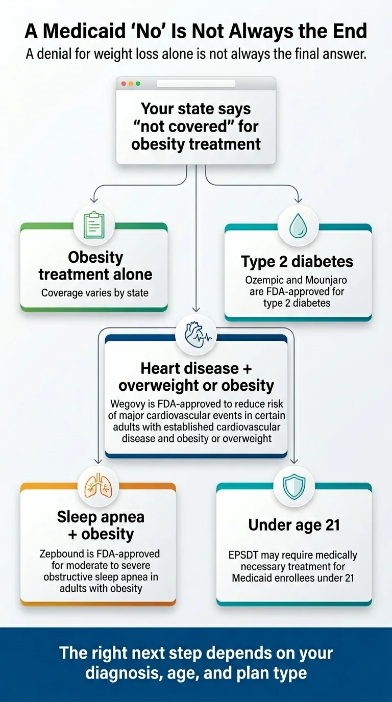Flowchart showing that a Medicaid denial for obesity treatment is not always the end — alternative paths include type 2 diabetes, heart disease with overweight, sleep apnea with obesity, and being under age 21 with EPSDT protections