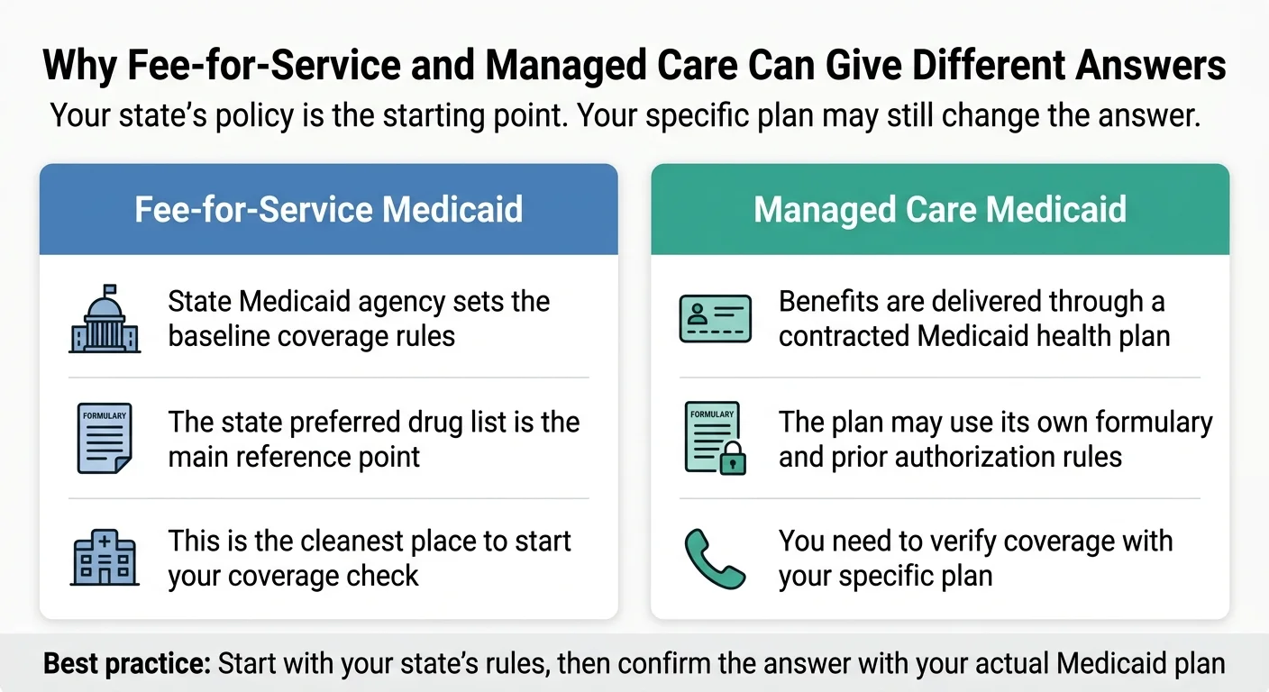 Side-by-side comparison of fee-for-service Medicaid versus managed care Medicaid, showing that FFS uses state preferred drug list as the main reference while managed care plans use their own formulary and prior authorization rules