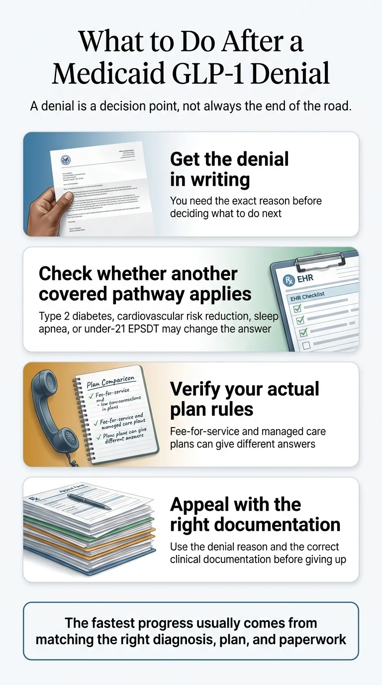 Four-step action plan for what to do after a Medicaid GLP-1 denial: get the denial in writing, check whether another covered pathway applies, verify your actual plan rules, and appeal with the right documentation