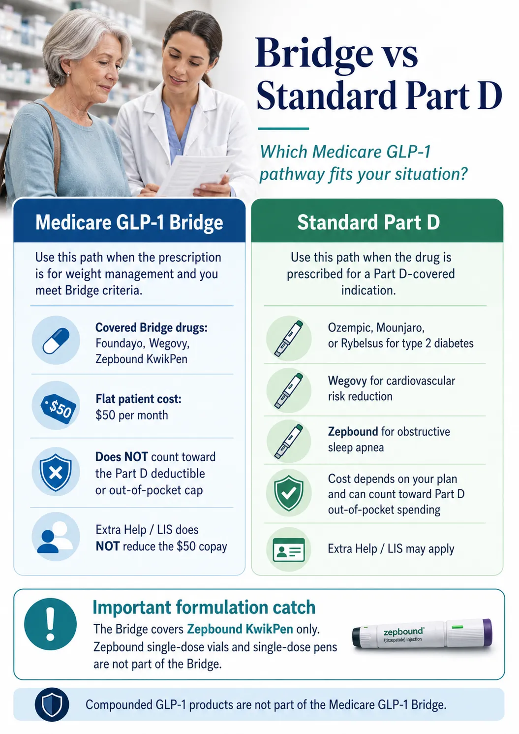Medicare GLP-1 Bridge vs standard Part D: which path applies to your situation